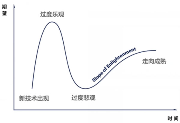 高特納曲線