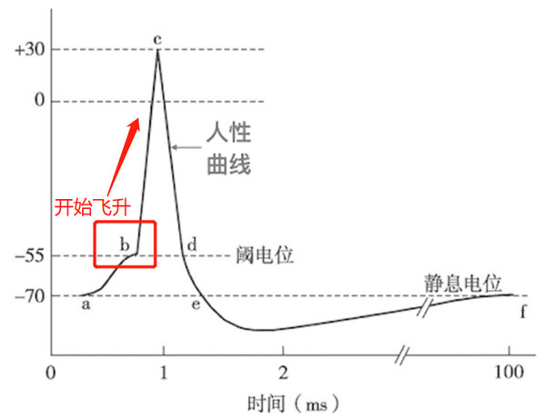 刺激超過(guò)了某個(gè)閾值