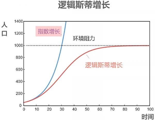 邏輯斯蒂曲線