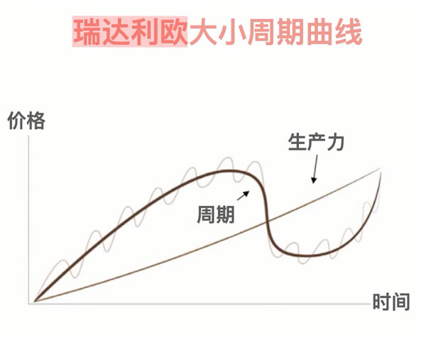 瑞達(dá)利歐大小周期曲線