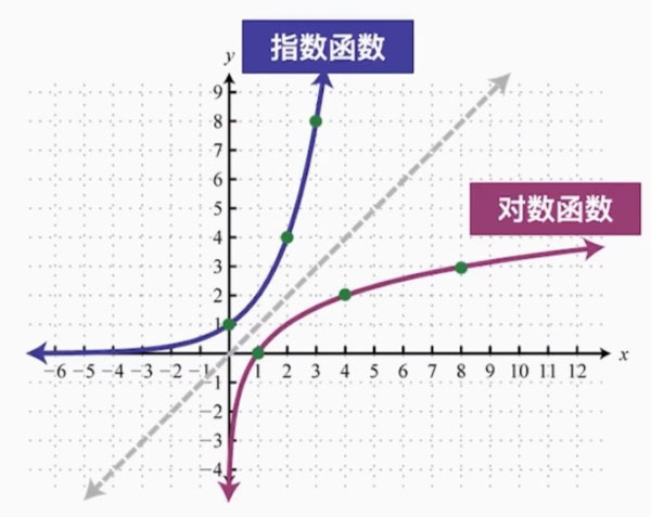 對(duì)數(shù)函數(shù)