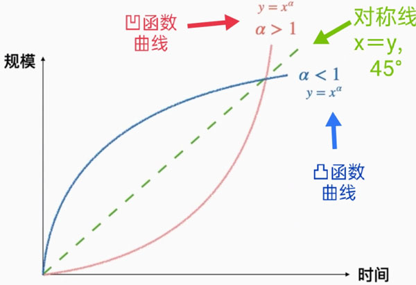 凹形/凸形冪函數(shù)