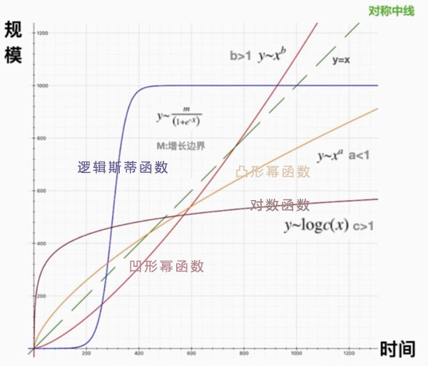 四種函數(shù)的對(duì)比