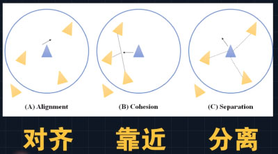 鳥群模型