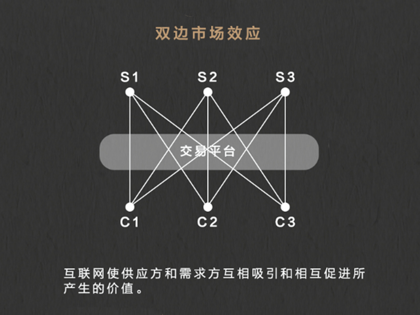 雙邊市場(chǎng)效應(yīng)