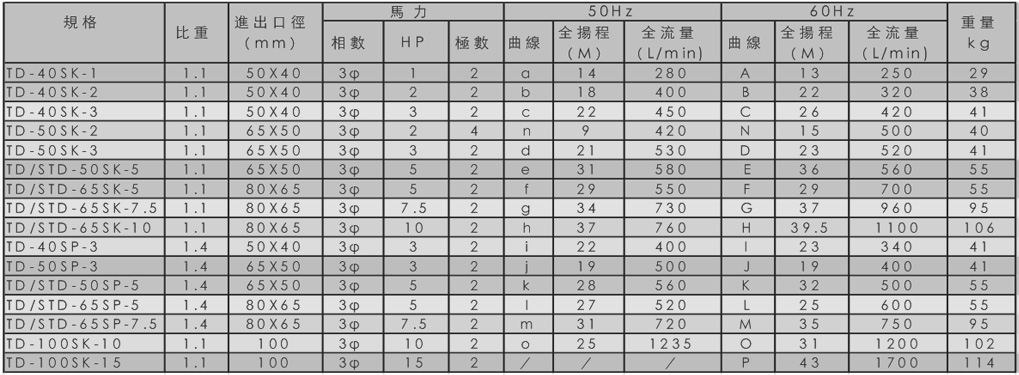 耐腐蝕立式泵參數(shù)規(guī)格表