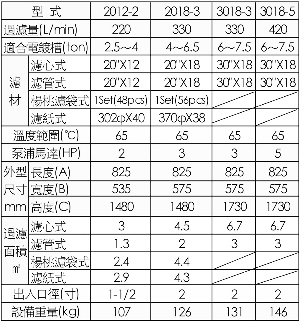 SLM2018型大流量精密電鍍過濾機(jī)規(guī)格表