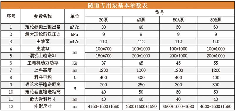 新型隧道混凝土輸送泵參數(shù)表